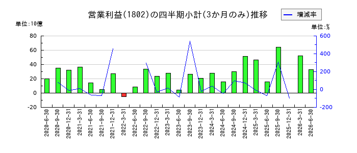 大林組のの営業利益推移