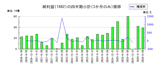 大林組のの純利益推移