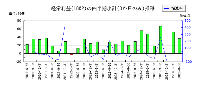 大林組のの経常利益推移