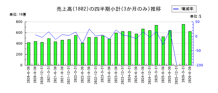 大林組のの売上高推移