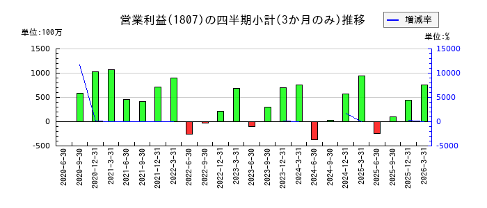 佐藤渡辺のの営業利益推移