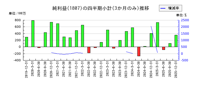佐藤渡辺のの純利益推移