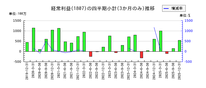 佐藤渡辺のの経常利益推移