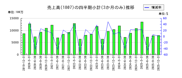 佐藤渡辺のの売上高推移