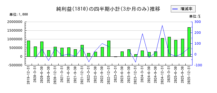 松井建設のの純利益推移