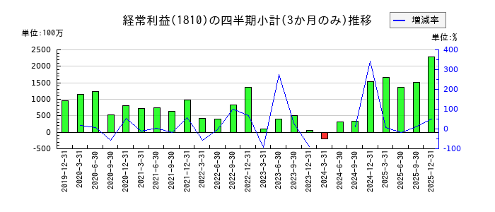 松井建設のの経常利益推移