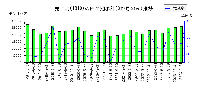 松井建設のの売上高推移