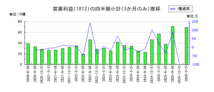 鹿島建設のの営業利益推移