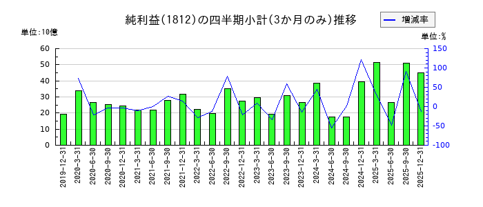 鹿島建設のの純利益推移