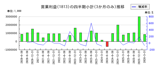 不動テトラのの営業利益推移