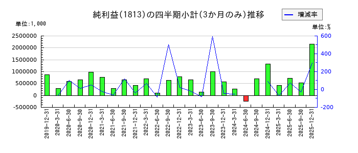 不動テトラのの純利益推移