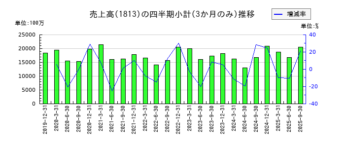 不動テトラのの売上高推移
