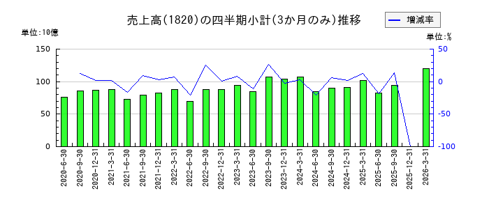 西松建設のの売上高推移