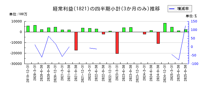 三井住友建設のの経常利益推移