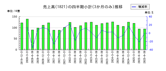 三井住友建設のの売上高推移