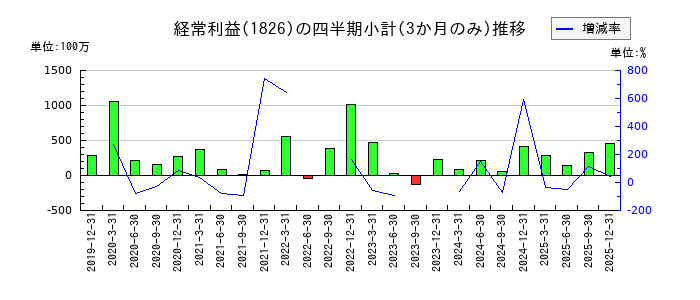 佐田建設のの経常利益推移
