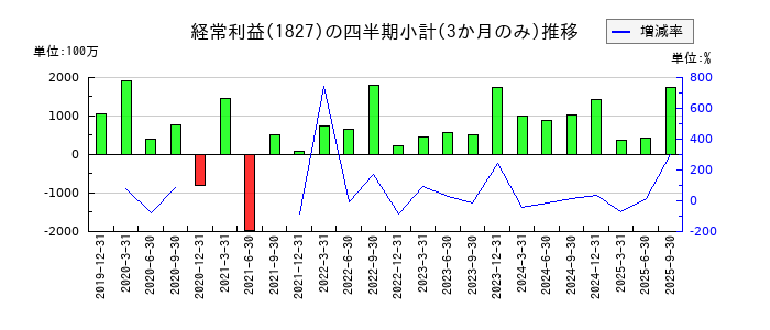 ナカノフドー建設のの経常利益推移