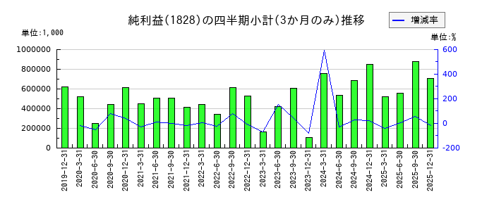 田辺工業のの純利益推移