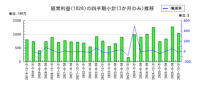田辺工業のの経常利益推移