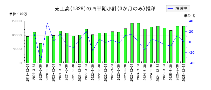 田辺工業のの売上高推移
