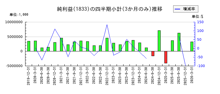 奥村組のの純利益推移