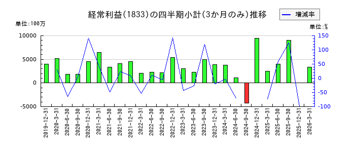 奥村組のの経常利益推移