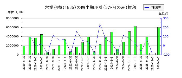 東鉄工業のの営業利益推移