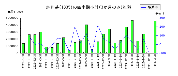 東鉄工業のの純利益推移