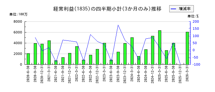 東鉄工業のの経常利益推移