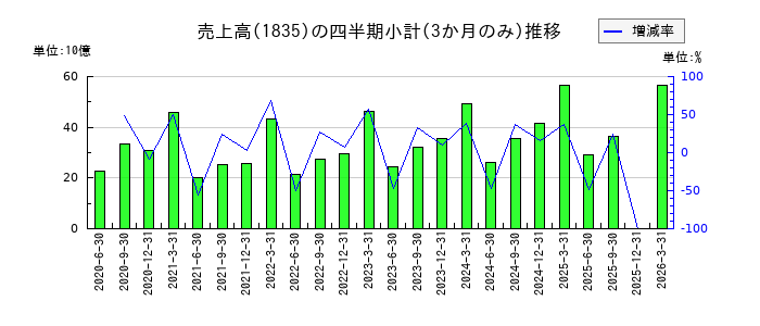 東鉄工業のの売上高推移