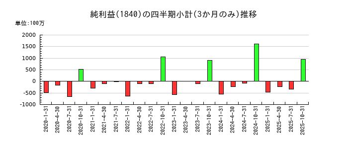 土屋ホールディングスのの純利益推移