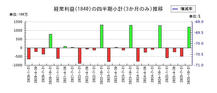 土屋ホールディングスのの経常利益推移