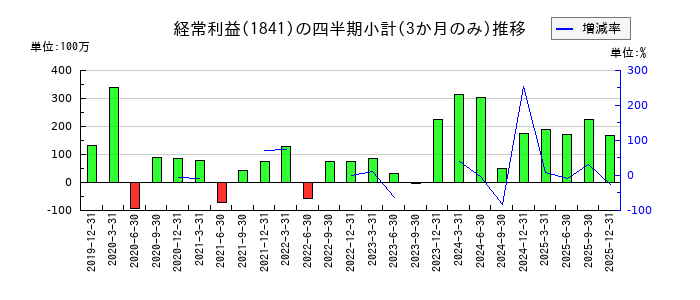 サンユー建設のの経常利益推移