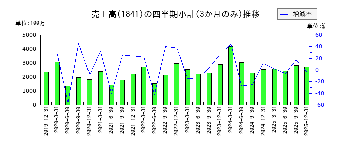 サンユー建設のの売上高推移