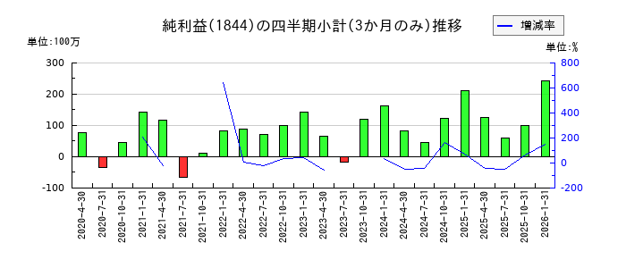 大盛工業のの純利益推移