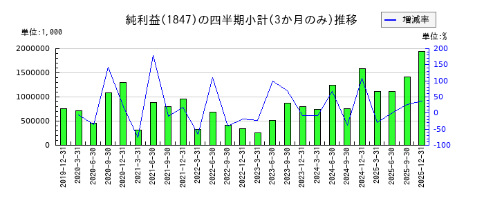 イチケンのの純利益推移