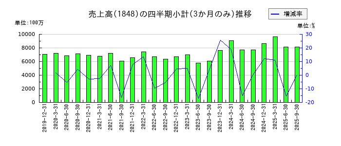 富士ピー・エスのの売上高推移