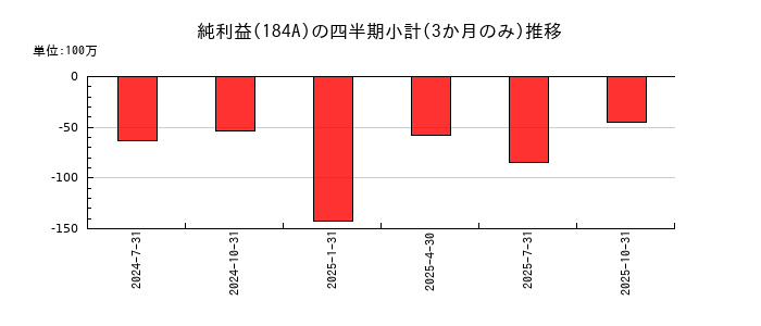 学びエイドのの純利益推移