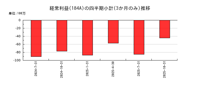 学びエイドのの経常利益推移