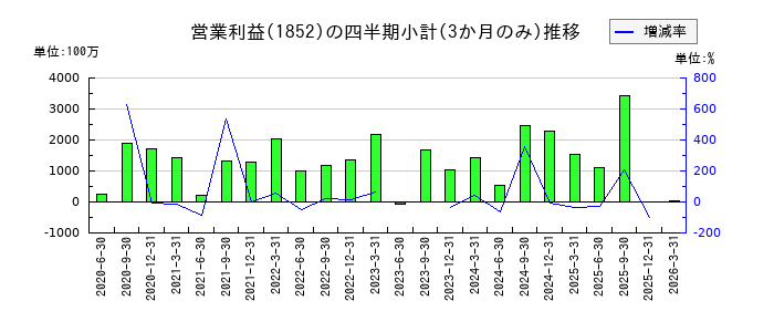 淺沼組のの営業利益推移
