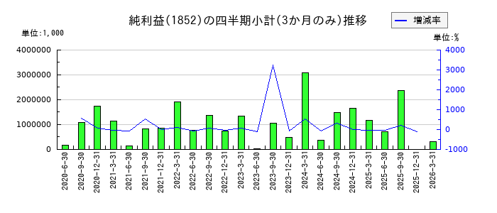 淺沼組のの純利益推移