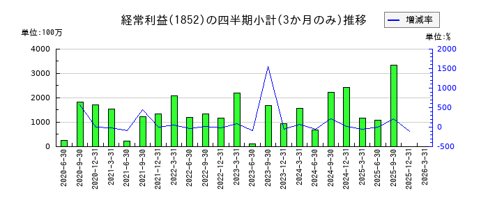 淺沼組のの経常利益推移