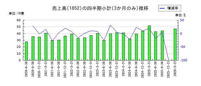 淺沼組のの売上高推移