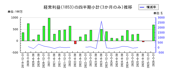 森組のの経常利益推移