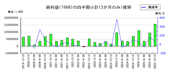 戸田建設のの純利益推移