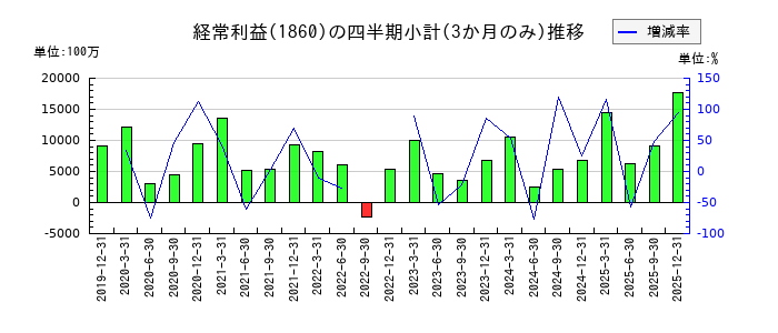 戸田建設のの経常利益推移