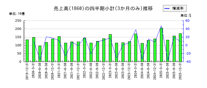 戸田建設のの売上高推移