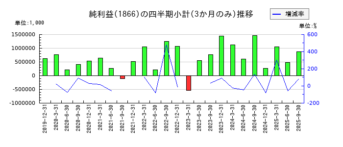 北野建設のの純利益推移
