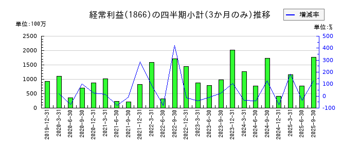 北野建設のの経常利益推移