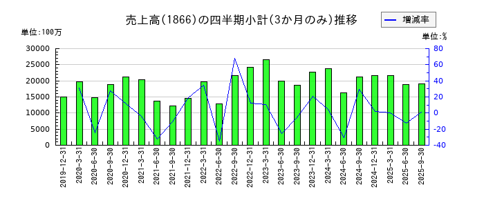 北野建設のの売上高推移